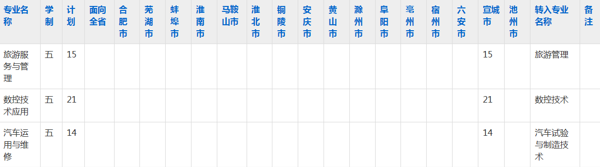 宣城市工业学校2023年五年制大专招生简章