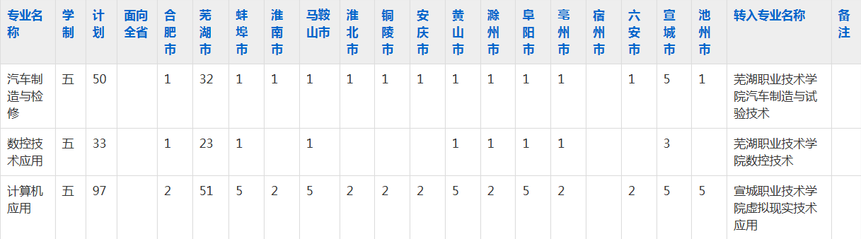 芜湖汽车工程学校2023年五年制大专招生简章