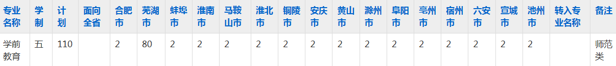 安徽扬子职业技术学院2023年五年制大专招生简章