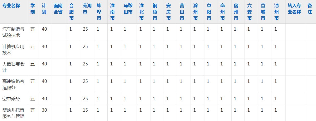 安徽扬子职业技术学院2023年五年制大专招生简章