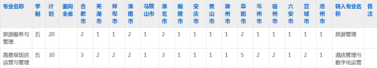 安徽旅游学校2023年五年制大专招生简章