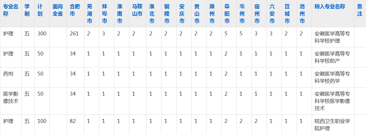 安徽合肥医药卫生学校2023年五年制大专招生简章