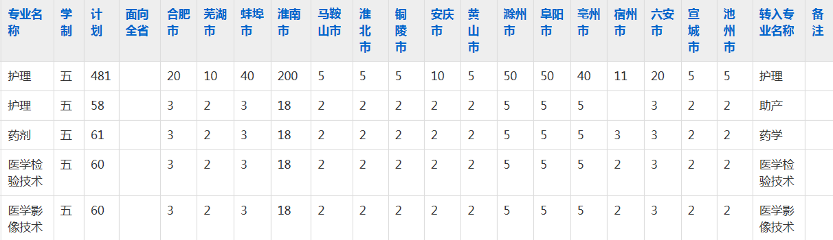 安徽省淮南卫生学校2023年五年制大专招生简章