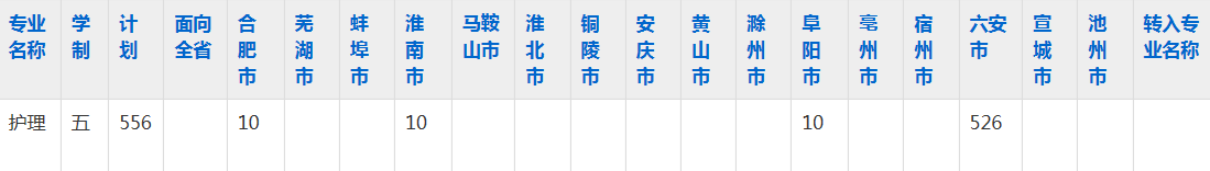 皖西卫生职业学院2023年五年制大专招生简章