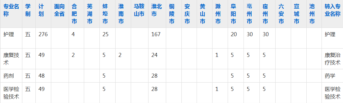 安徽省淮北卫生学校2023年五年制大专招生简章