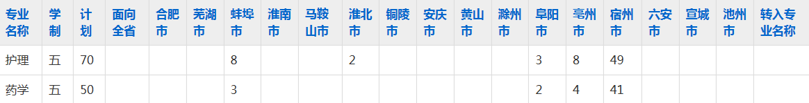 皖北卫生职业学院2023年五年制大专招生简章