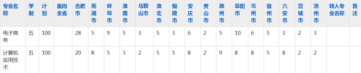 安徽国际商务职业学院2023年五年制大专招生简章