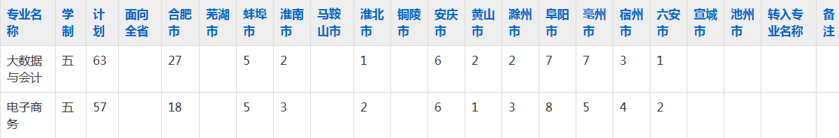 安徽财贸职业学院2023年五年制大专招生简章
