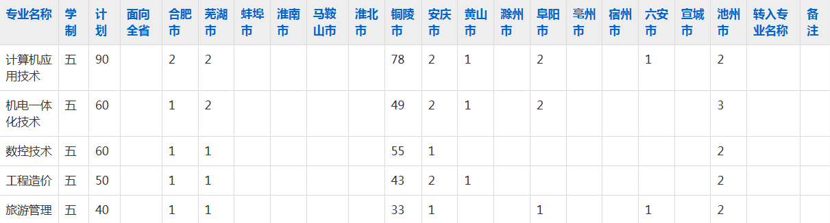 铜陵职业技术学院2023年五年制大专招生简章