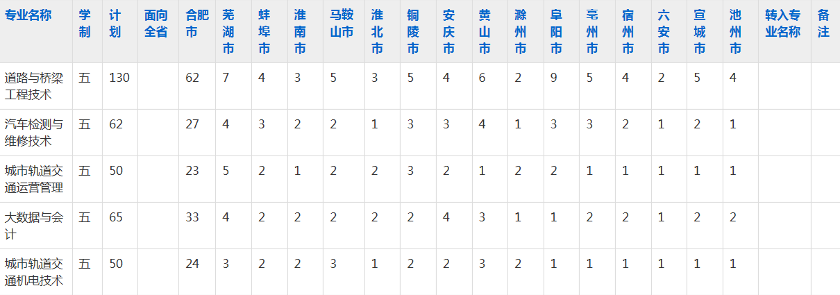 安徽交通职业技术学院2023年五年制大专招生简章