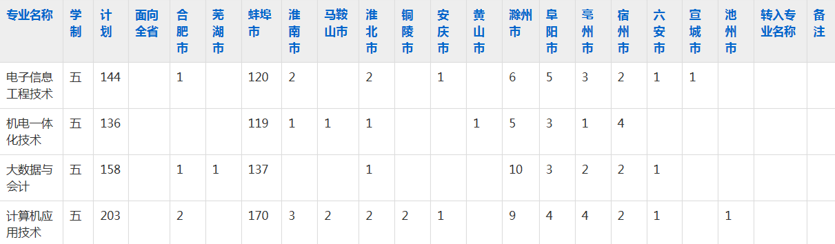 安徽电子信息职业技术学院2023年五年制大专招生简章