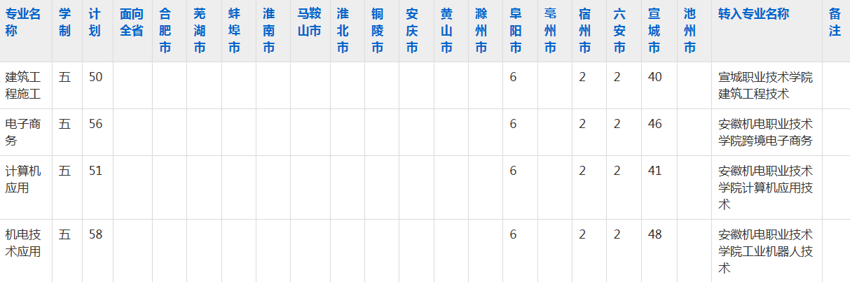 安徽材料工程学校2023年五年制大专招生简章