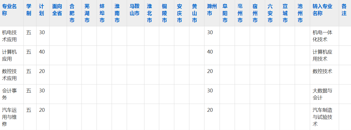 滁州市信息工程学校2023年五年制大专招生简章