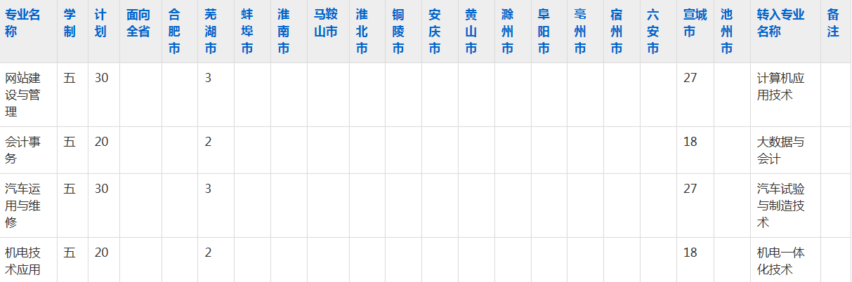 宣城市信息工程学校2023年五年制大专招生简章
