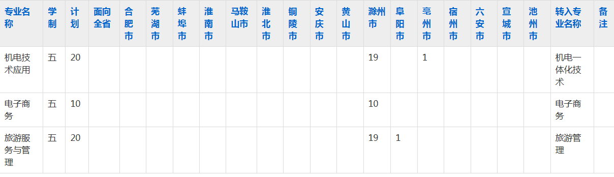 滁州市旅游商贸学校2023年五年制大专招生简章