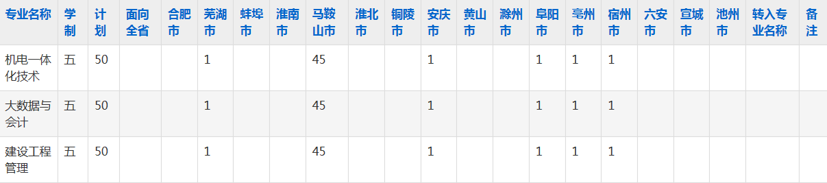 马鞍山职业技术学院2023年五年制大专招生简章