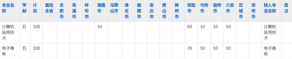 阜阳理工学校2023年五年制大专招生简章