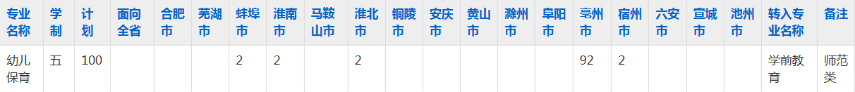 安徽省蒙城建筑工业中等专业学校2023年五年制大专招生简章