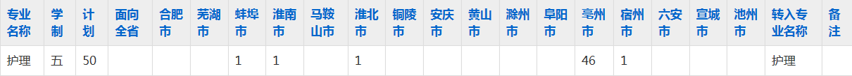 安徽省蒙城建筑工业中等专业学校2023年五年制大专招生简章