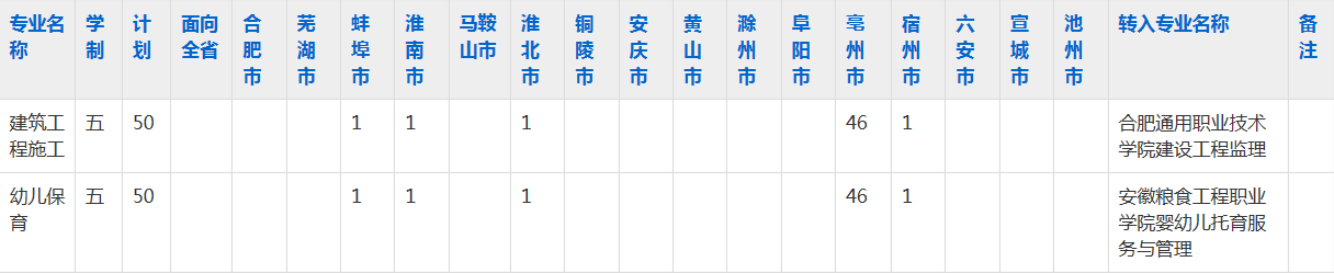 安徽省蒙城建筑工业中等专业学校2023年五年制大专招生简章