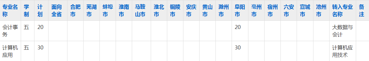 阜阳科学技术学校2023年五年制大专招生简章