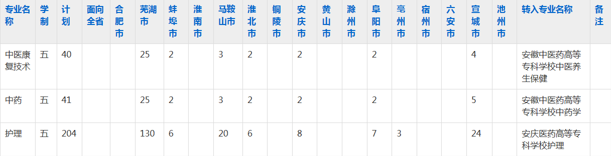 芜湖医药卫生学校2023年五年制大专招生简章