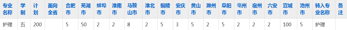 皖南医药卫生学校2023年五年制大专招生简章