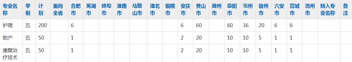 黄山健康职业学院2023年五年制大专招生简章