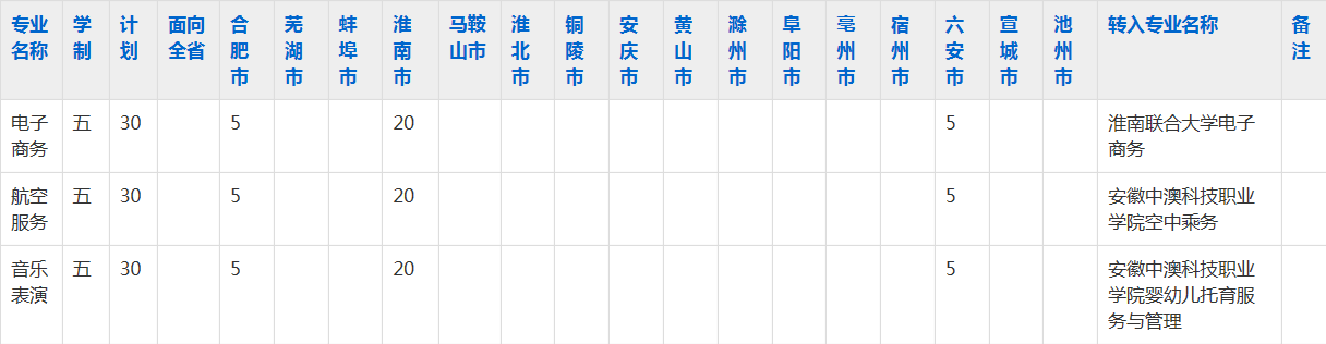 寿县科技学校2023年五年制大专招生简章