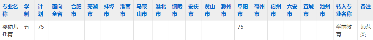 颍上县科学技术学校2023年五年制大专招生简章