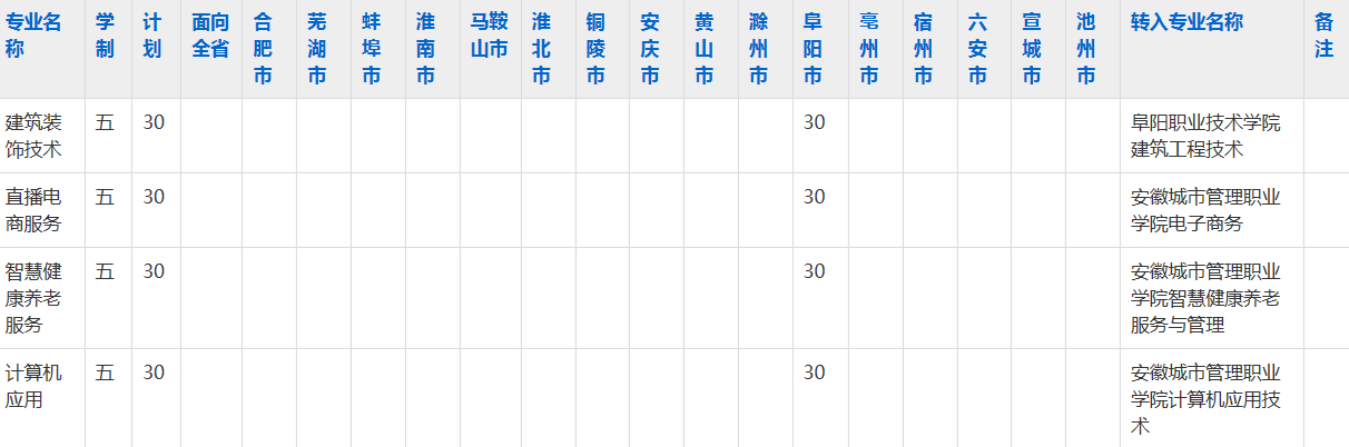 皖北经济技术学校2023年五年制大专招生简章