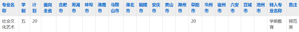 阜阳经贸旅游学校2023年五年制大专招生专业
