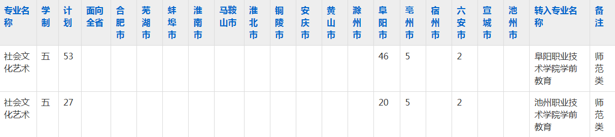 阜阳农业学校2023年五年制大专招生简章