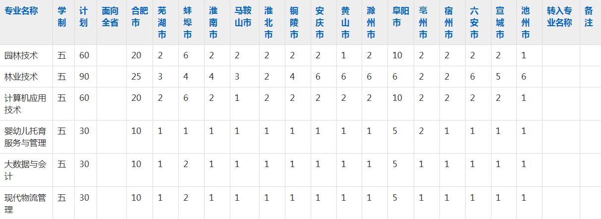 安徽林业职业技术学院2023年五年制大专招生简章