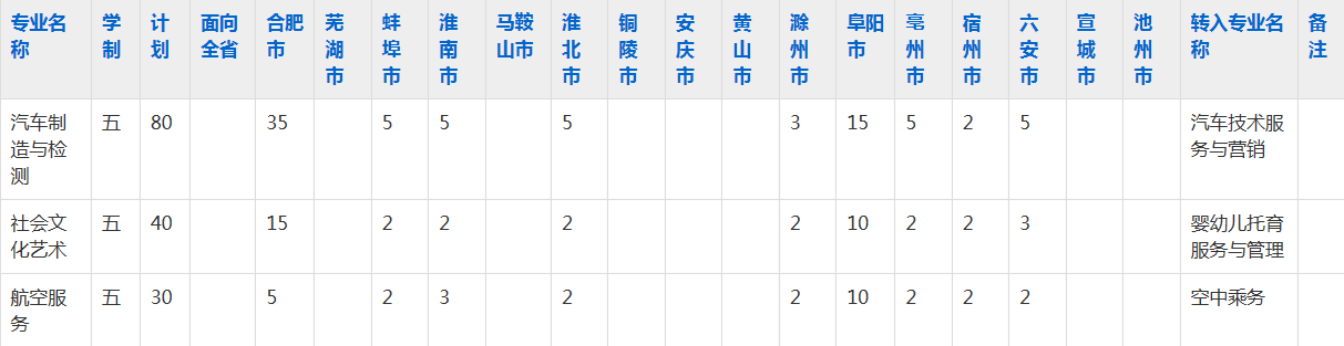 合肥汽车机械技术学校2023年五年制大专招生简章