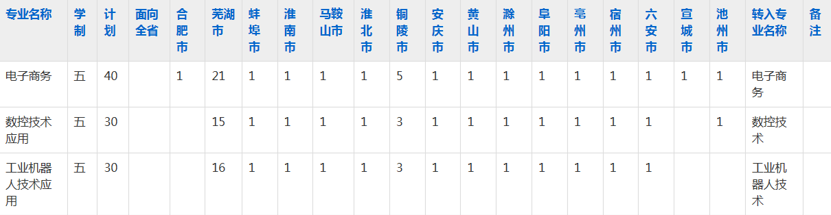 芜湖机械工程学校2023年五年制大专招生简章