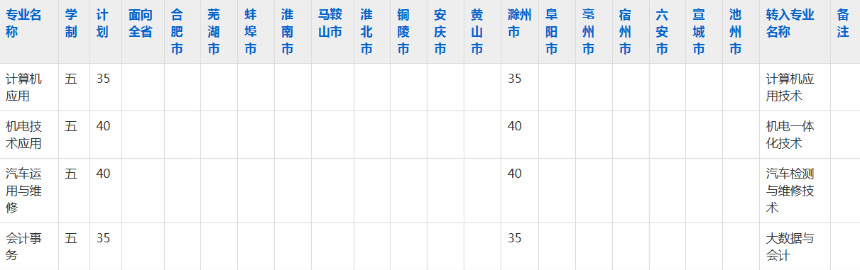 滁州市机械工业学校2023年五年制大专招生简章
