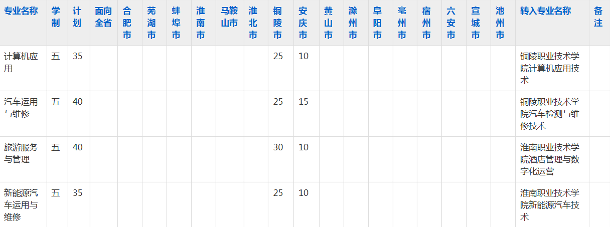 枞阳县职业技术学校2023年五年制大专招生简章