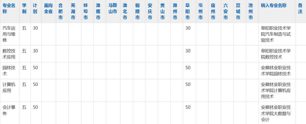 阜阳科技工程学校2023年五年制大专招生简章