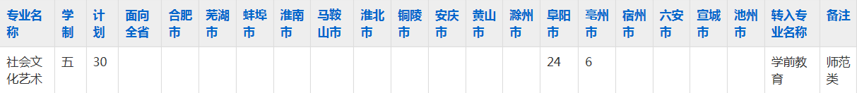 阜阳工商贸易学校2023年五年制大专招生简章