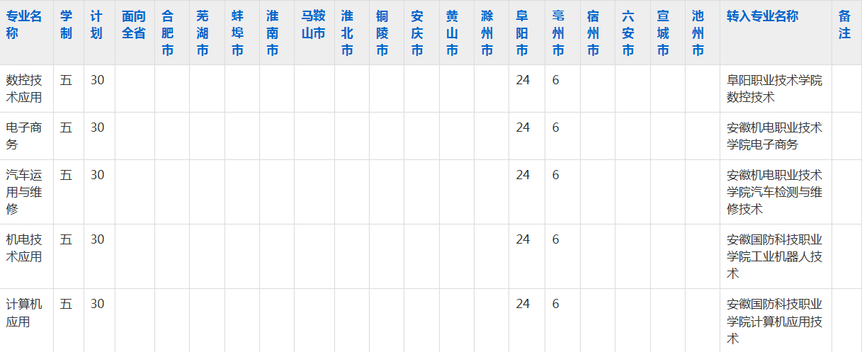 阜阳工商贸易学校2023年五年制大专招生简章