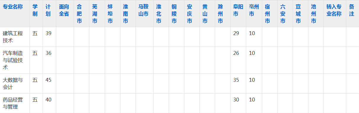 阜阳职业技术学院2023年五年制大专招生简章