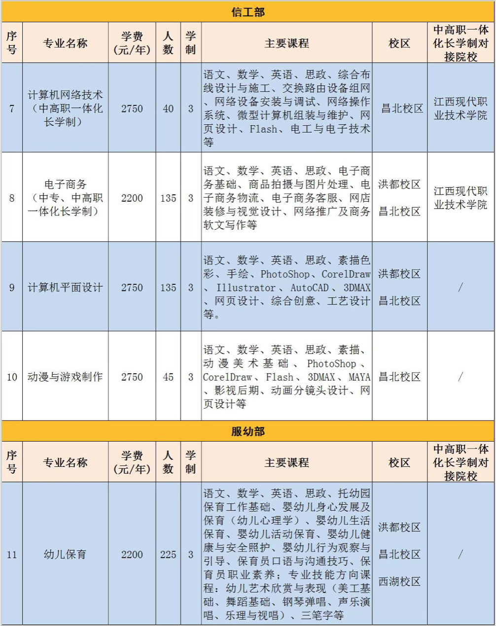 南昌市第一中等专业学校2023年招生简章