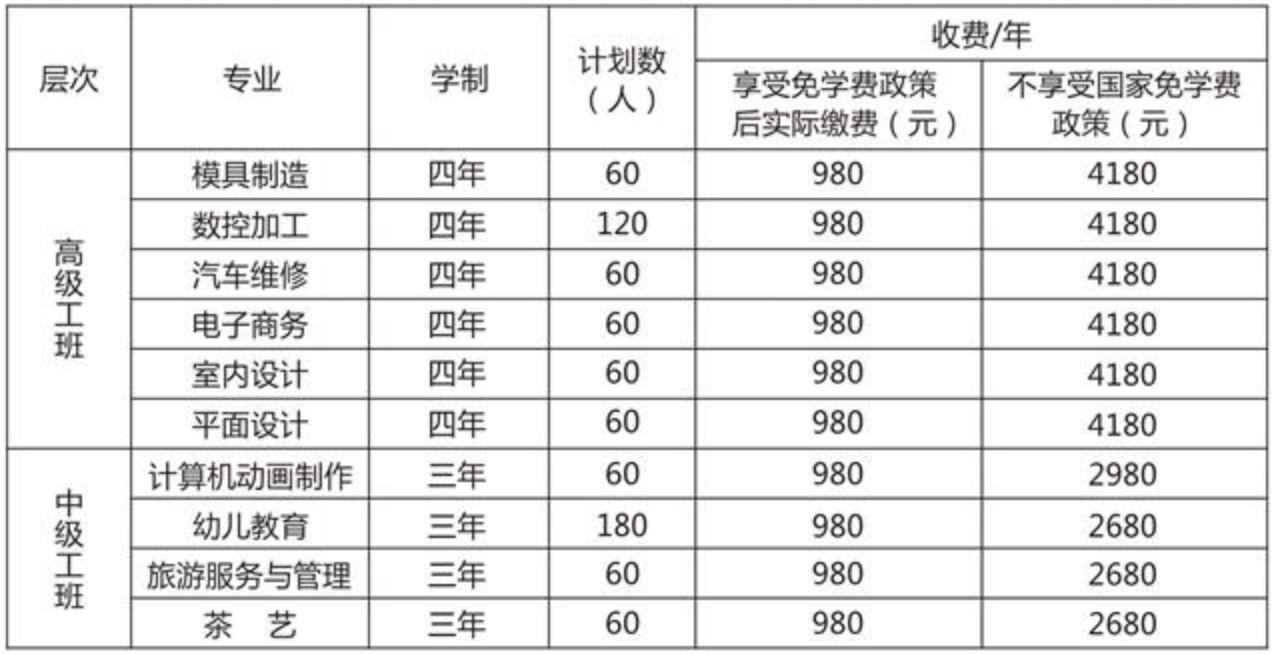 江西省轻工业科技中等专业学校2023年招生简章