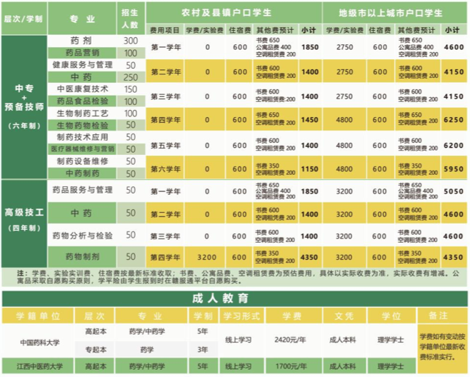 江西省医药学校2023年招生简章