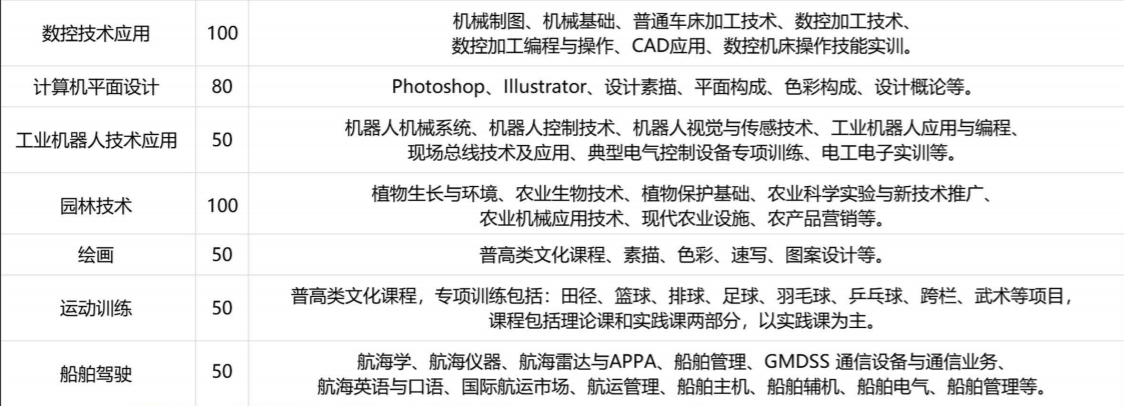 阜阳科技工程学校2023年招生简章