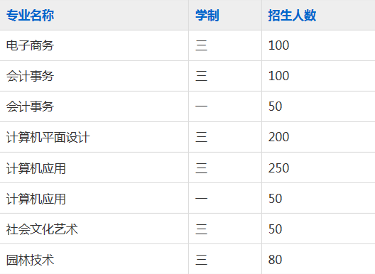 安庆文都科技执业技术学校2023年招生简章