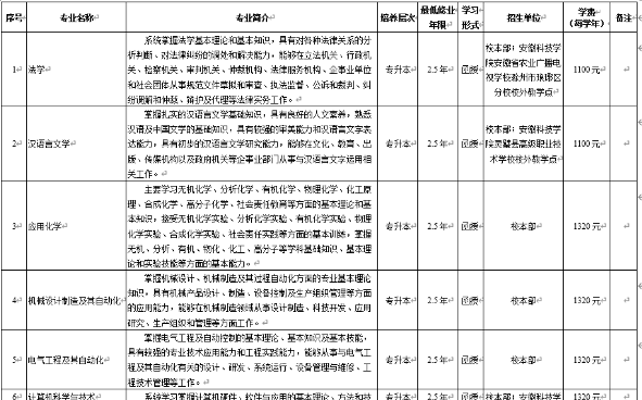 安徽科技学院2023年成人高考专升本招生简章