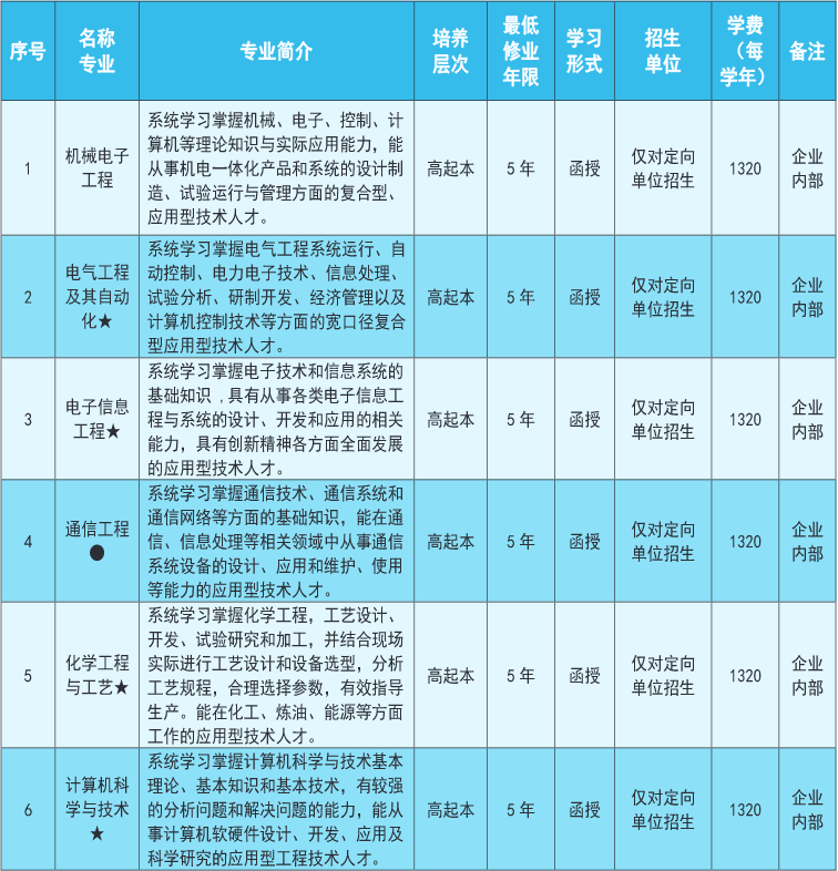 安徽理工大学2023年成人高考专升本招生简章