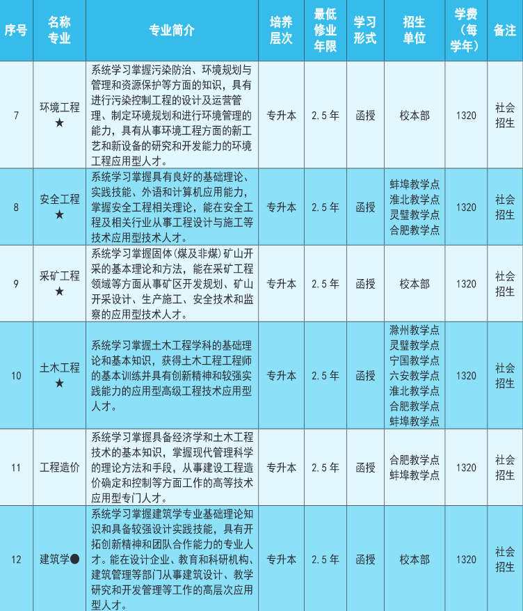 安徽理工大学2023年成人高考专升本招生简章